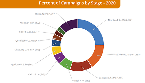 Percent of Campaigns by Stage